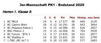 3er-Mannschaft PK1 - Endstand 2025